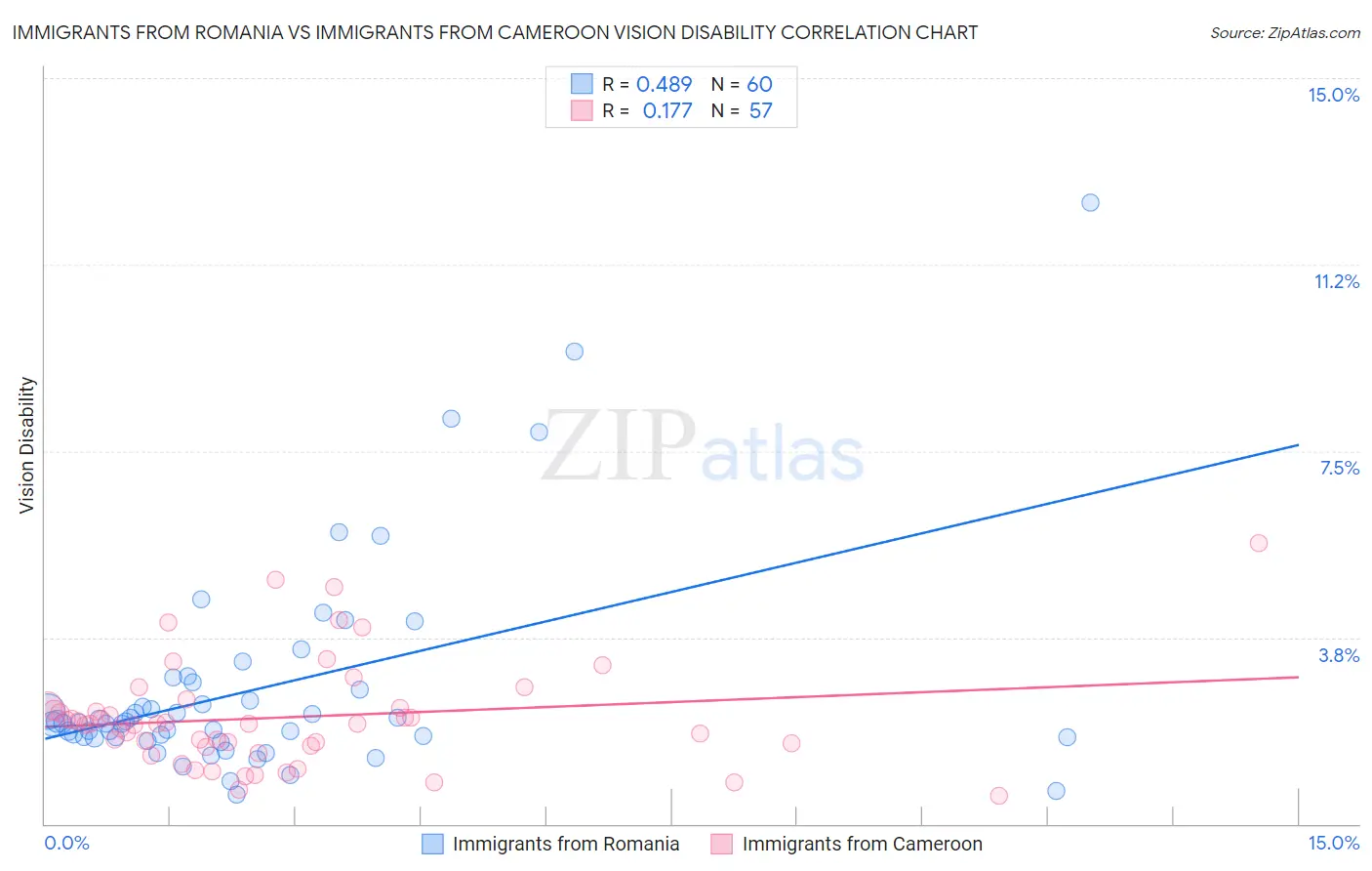 Immigrants from Romania vs Immigrants from Cameroon Vision Disability