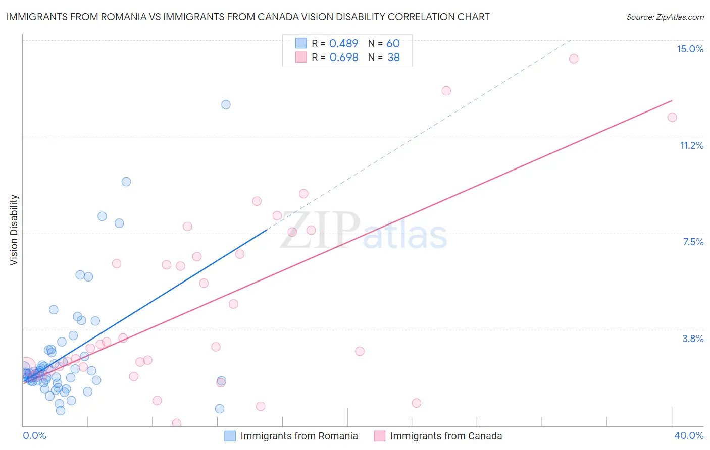 Immigrants from Romania vs Immigrants from Canada Vision Disability