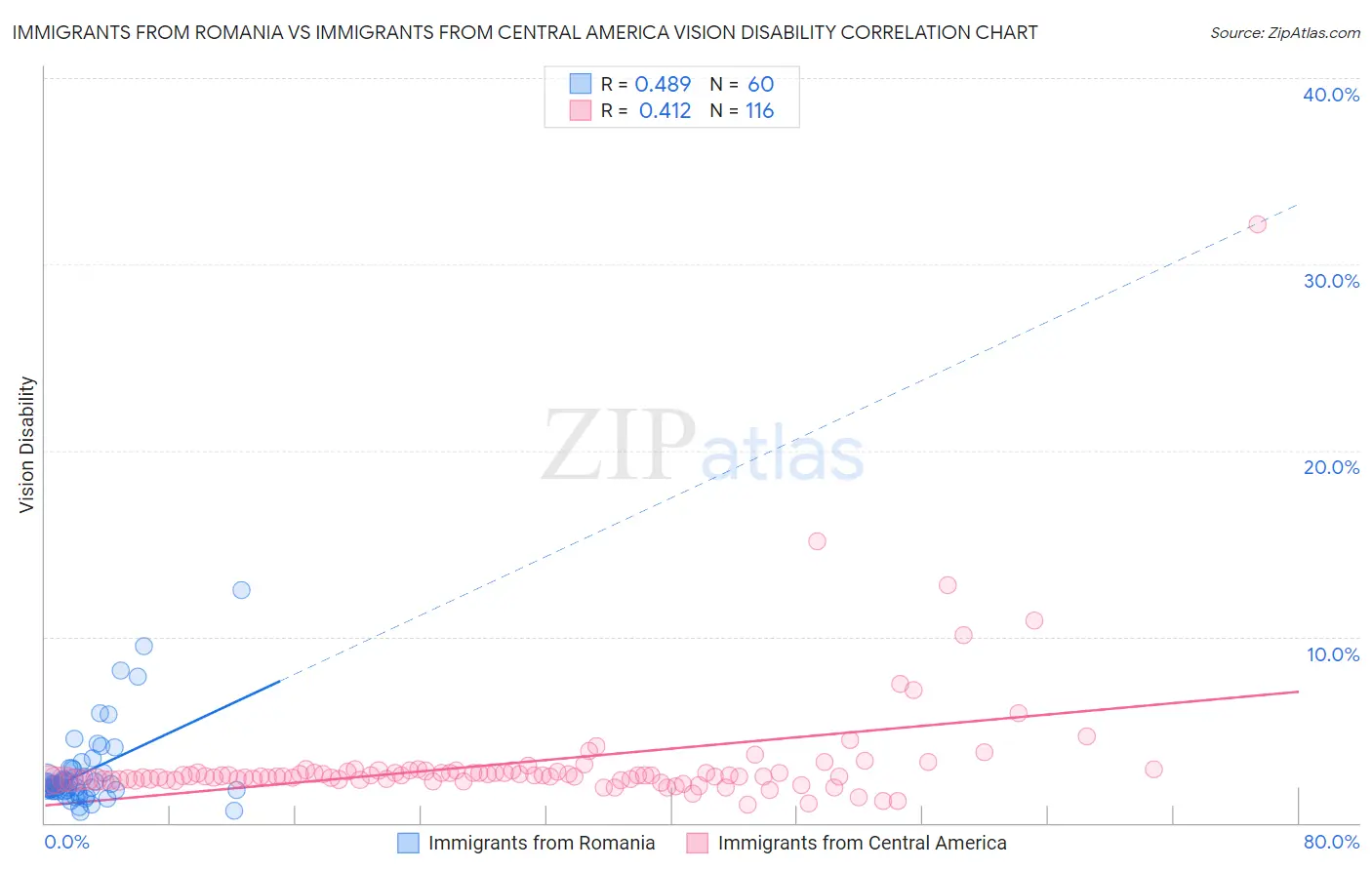 Immigrants from Romania vs Immigrants from Central America Vision Disability