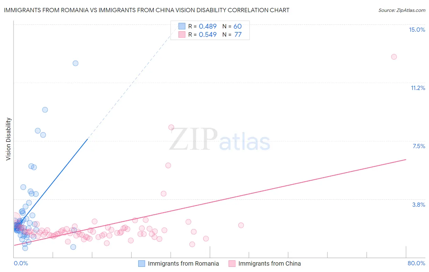 Immigrants from Romania vs Immigrants from China Vision Disability