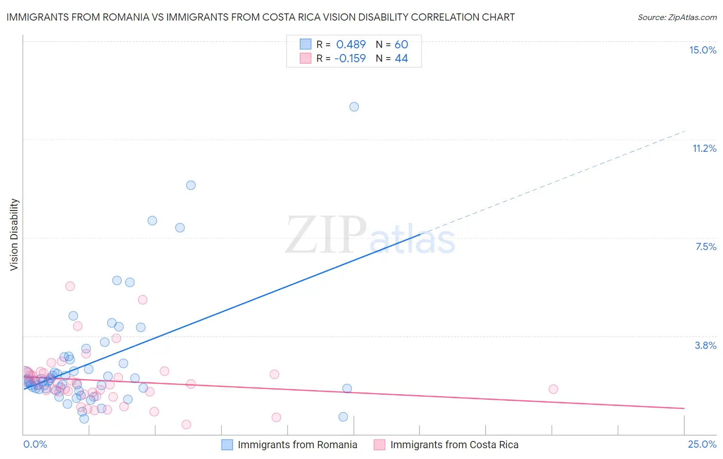 Immigrants from Romania vs Immigrants from Costa Rica Vision Disability