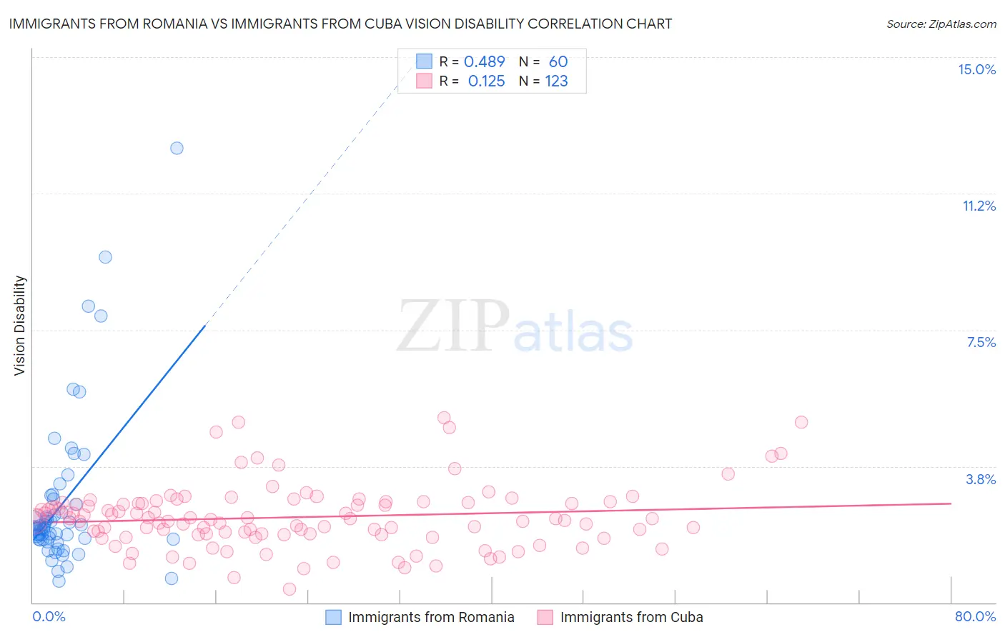Immigrants from Romania vs Immigrants from Cuba Vision Disability