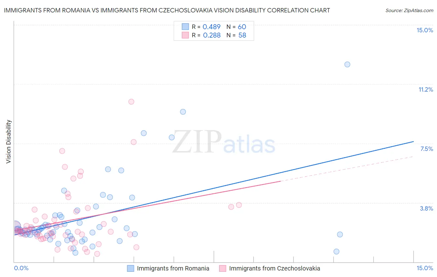 Immigrants from Romania vs Immigrants from Czechoslovakia Vision Disability