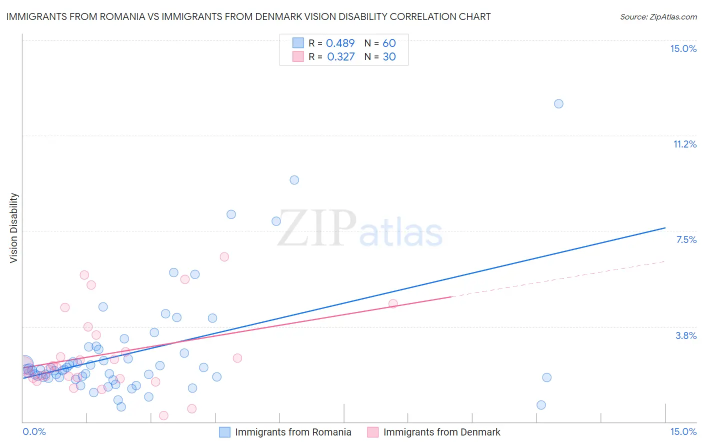 Immigrants from Romania vs Immigrants from Denmark Vision Disability