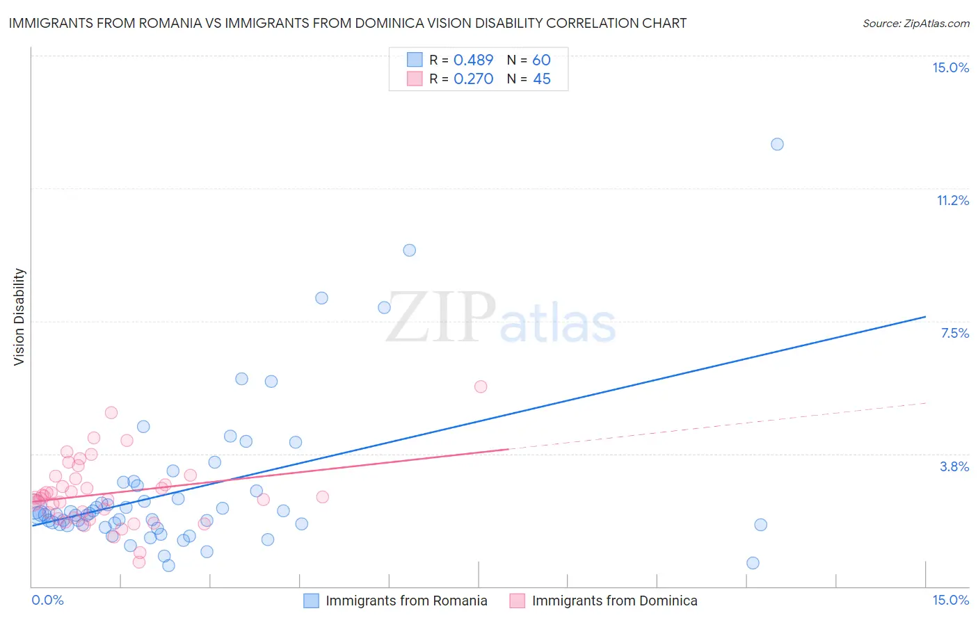 Immigrants from Romania vs Immigrants from Dominica Vision Disability