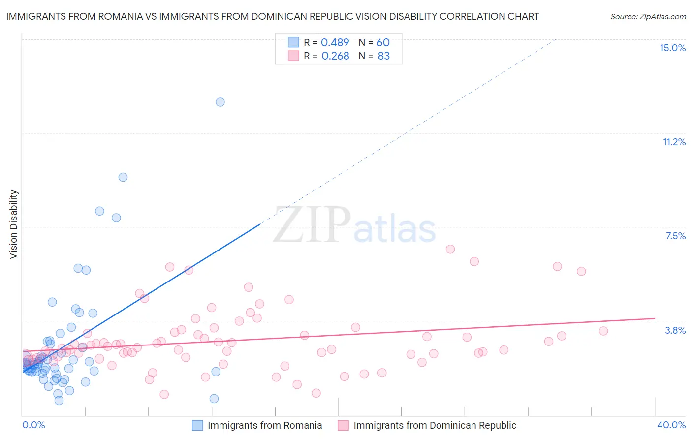 Immigrants from Romania vs Immigrants from Dominican Republic Vision Disability