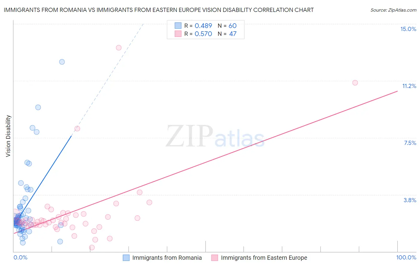 Immigrants from Romania vs Immigrants from Eastern Europe Vision Disability