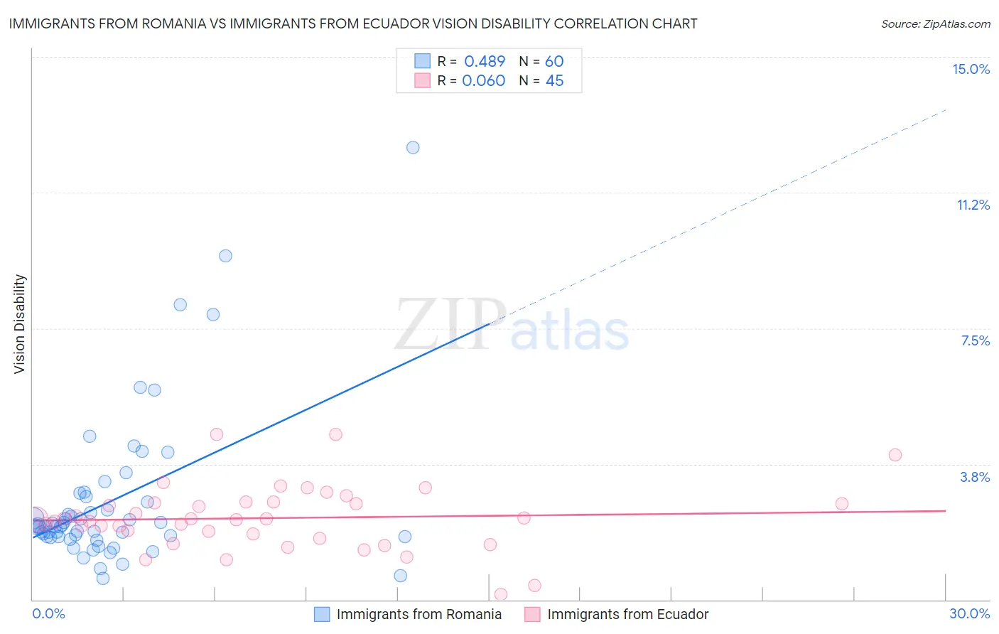Immigrants from Romania vs Immigrants from Ecuador Vision Disability