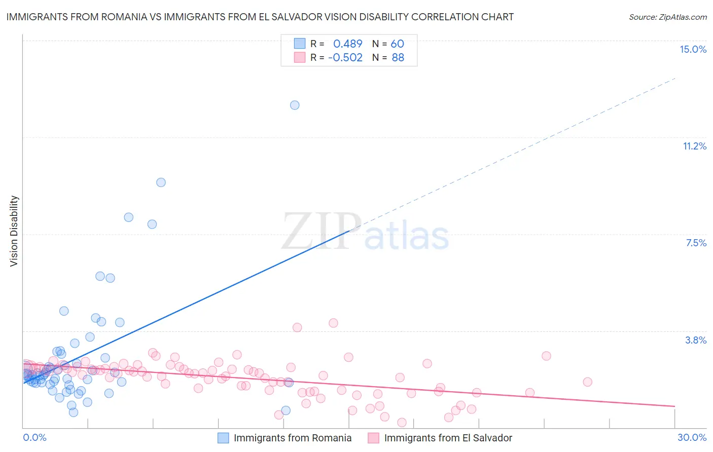 Immigrants from Romania vs Immigrants from El Salvador Vision Disability