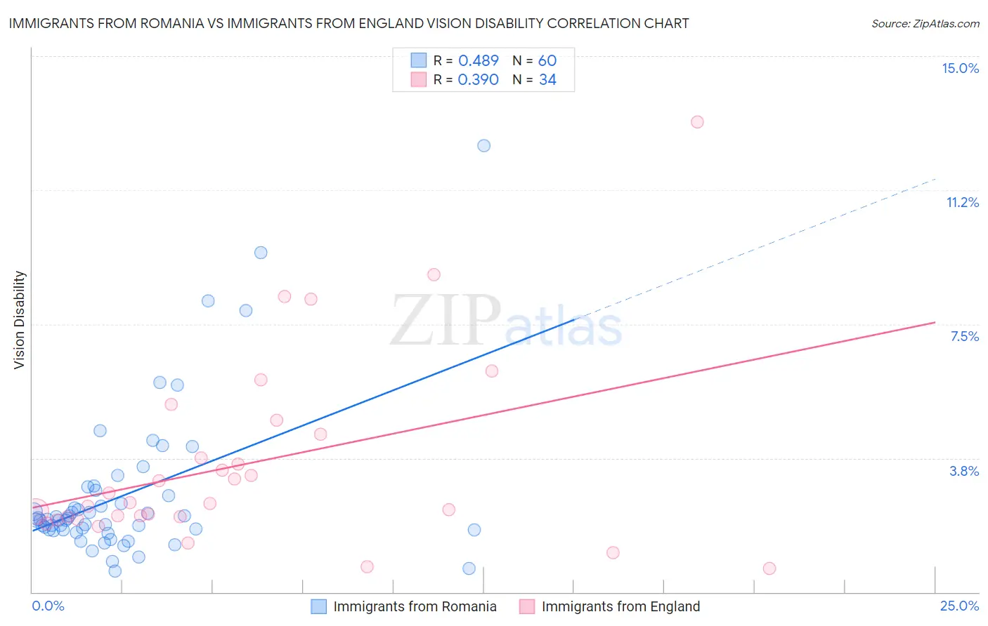 Immigrants from Romania vs Immigrants from England Vision Disability