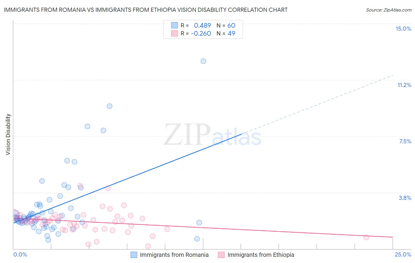 Immigrants from Romania vs Immigrants from Ethiopia Vision Disability