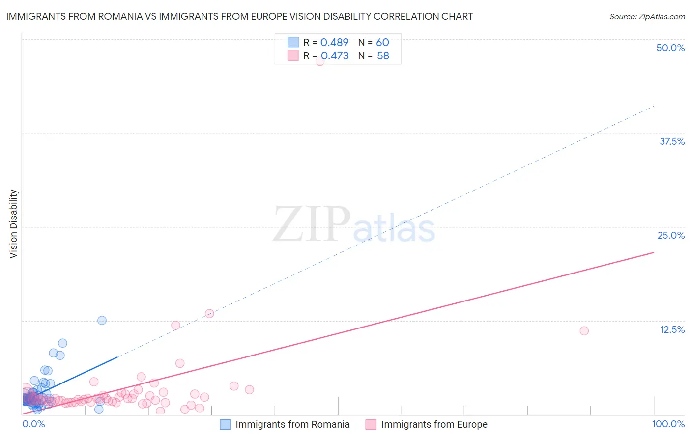 Immigrants from Romania vs Immigrants from Europe Vision Disability
