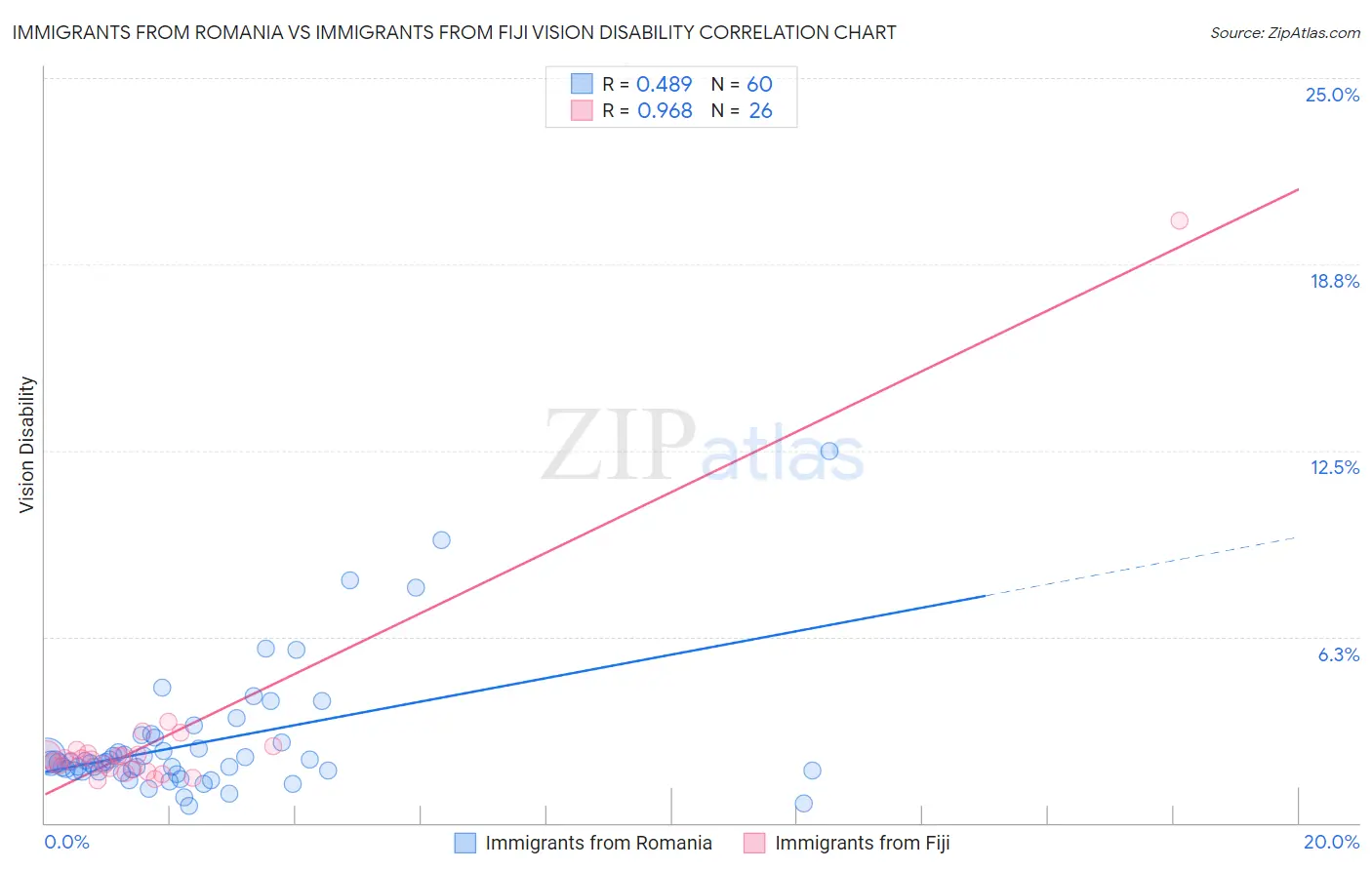 Immigrants from Romania vs Immigrants from Fiji Vision Disability