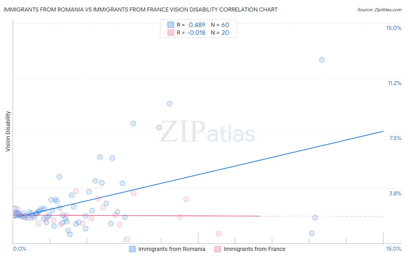 Immigrants from Romania vs Immigrants from France Vision Disability