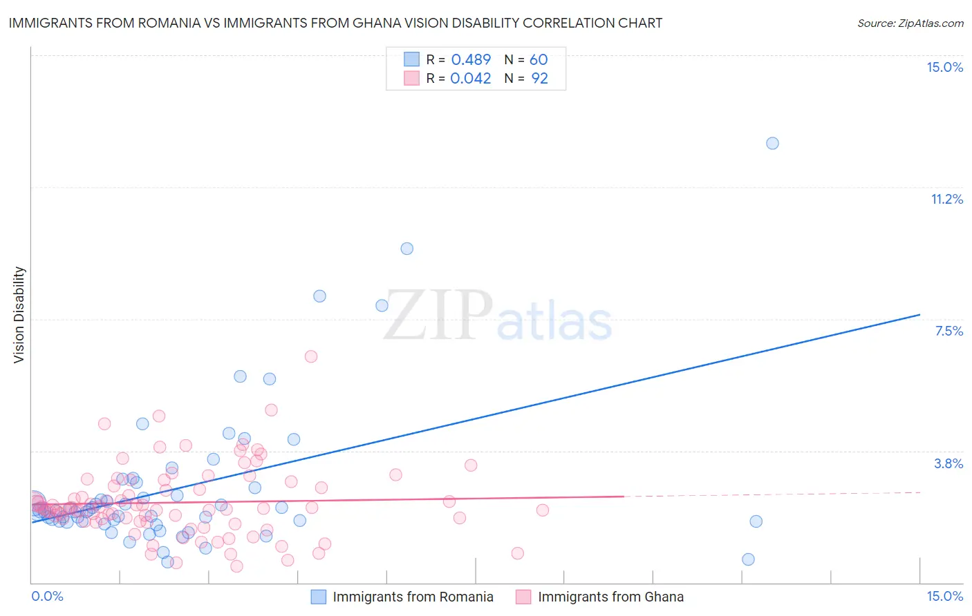 Immigrants from Romania vs Immigrants from Ghana Vision Disability