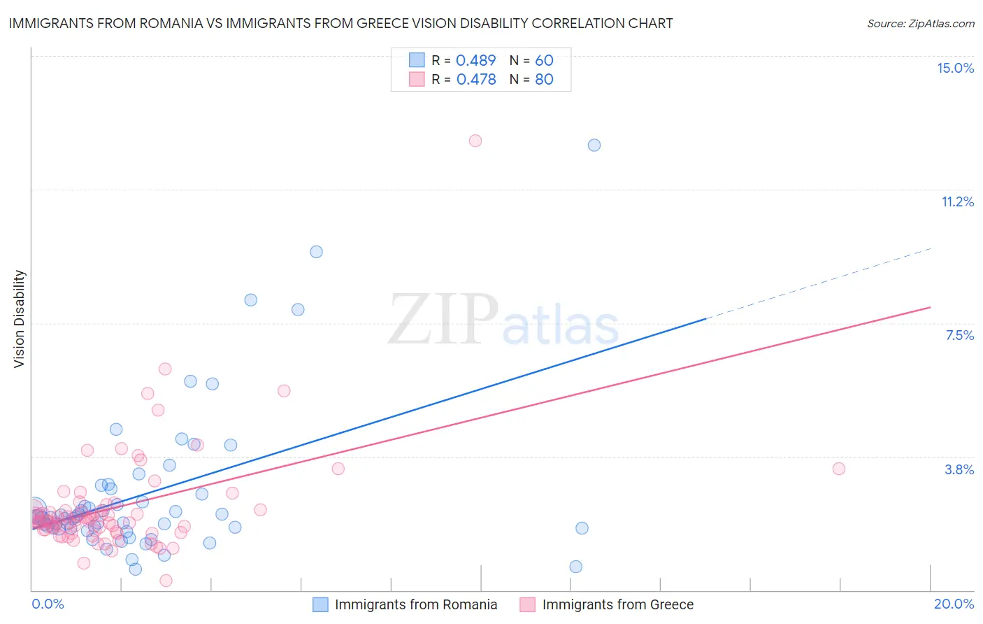 Immigrants from Romania vs Immigrants from Greece Vision Disability
