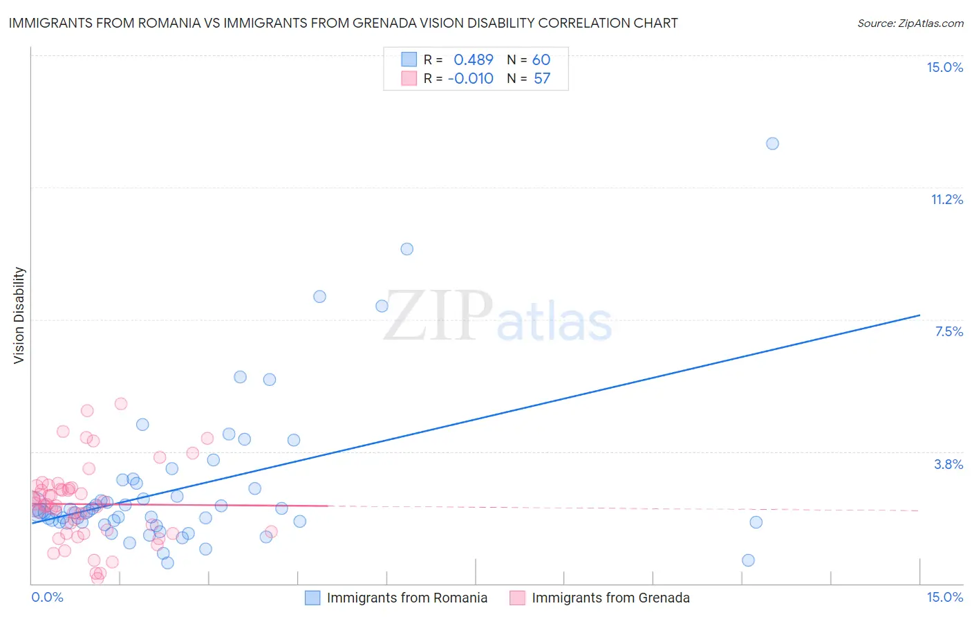 Immigrants from Romania vs Immigrants from Grenada Vision Disability