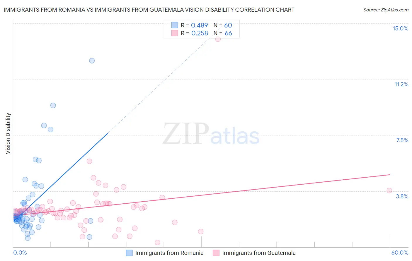 Immigrants from Romania vs Immigrants from Guatemala Vision Disability