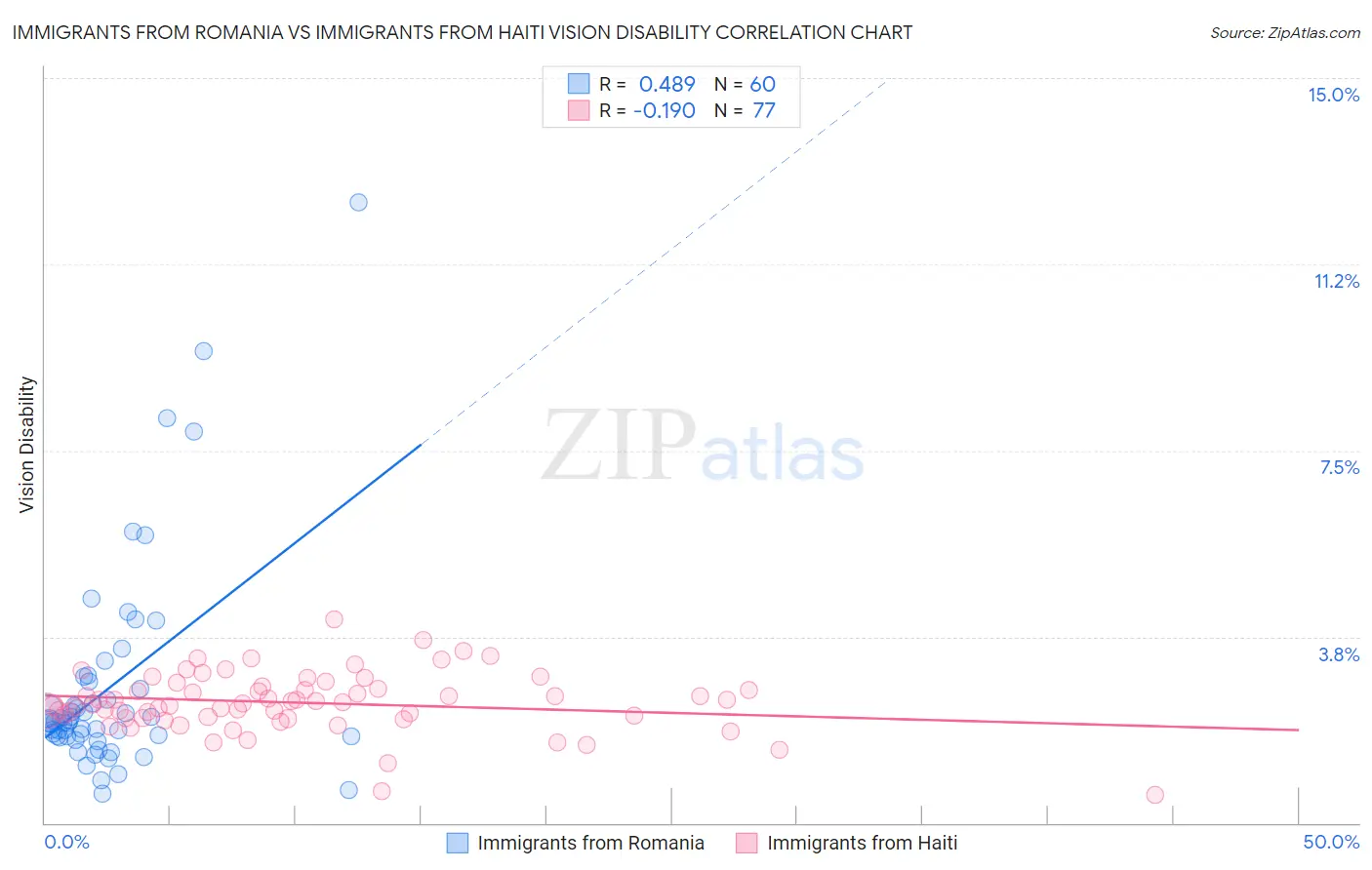Immigrants from Romania vs Immigrants from Haiti Vision Disability