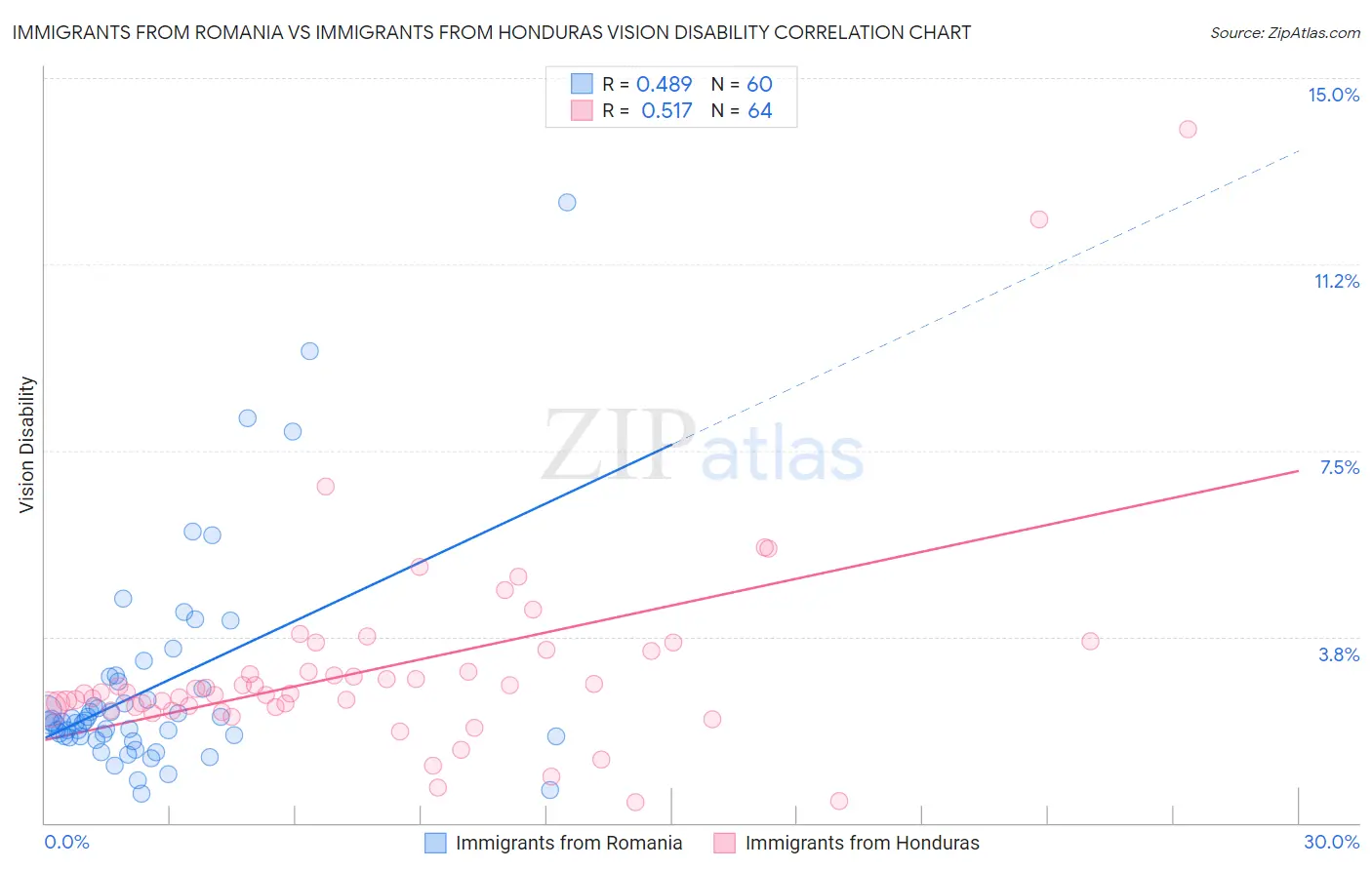 Immigrants from Romania vs Immigrants from Honduras Vision Disability