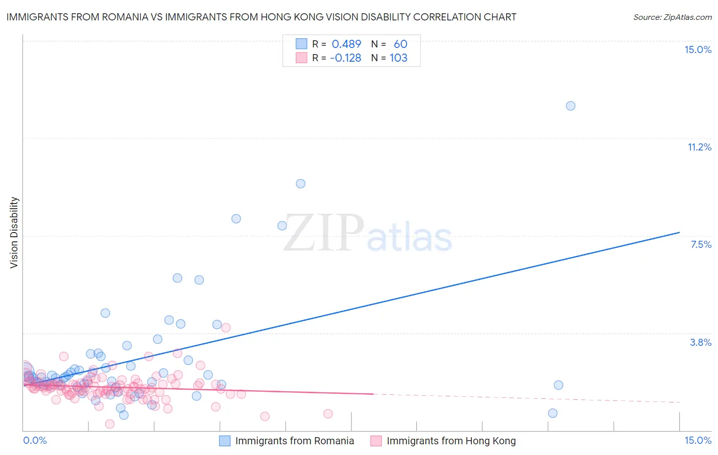 Immigrants from Romania vs Immigrants from Hong Kong Vision Disability
