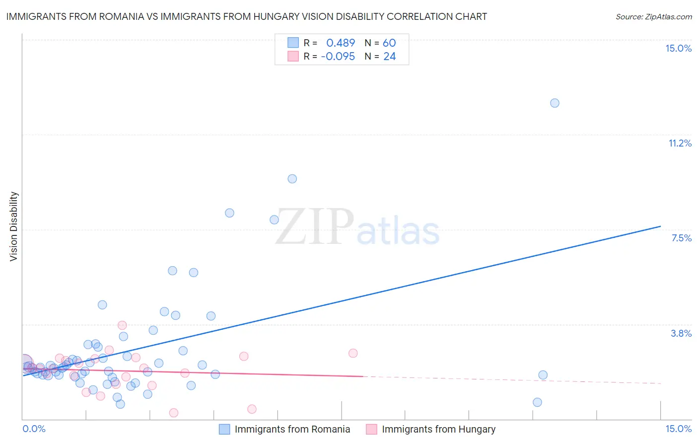 Immigrants from Romania vs Immigrants from Hungary Vision Disability