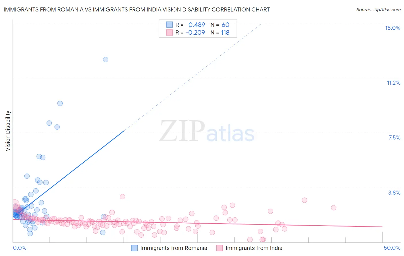 Immigrants from Romania vs Immigrants from India Vision Disability