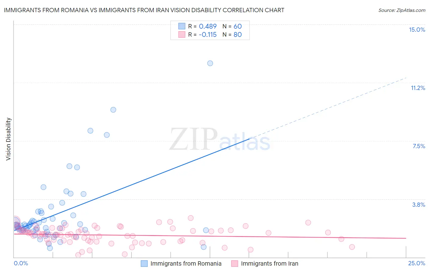 Immigrants from Romania vs Immigrants from Iran Vision Disability