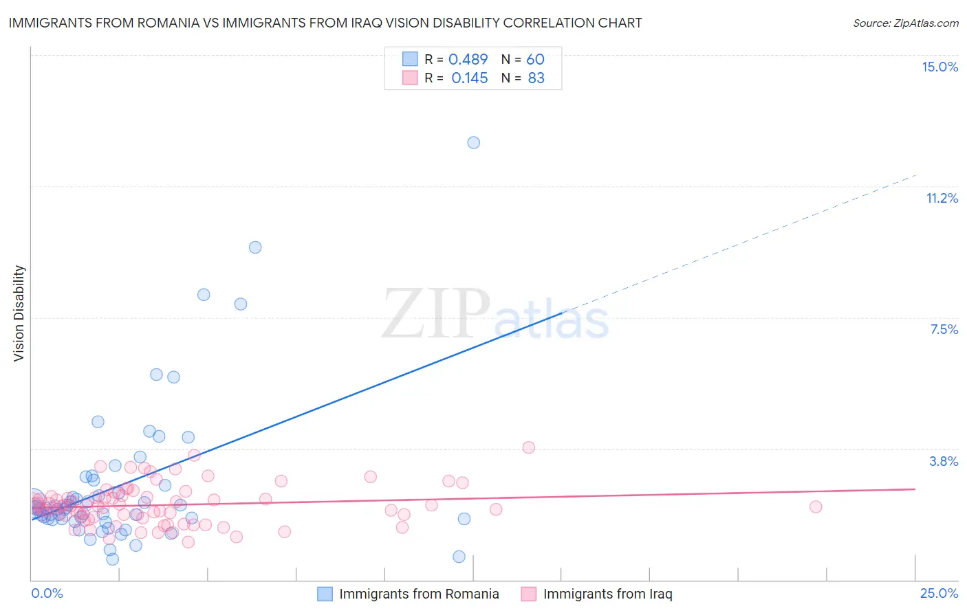 Immigrants from Romania vs Immigrants from Iraq Vision Disability
