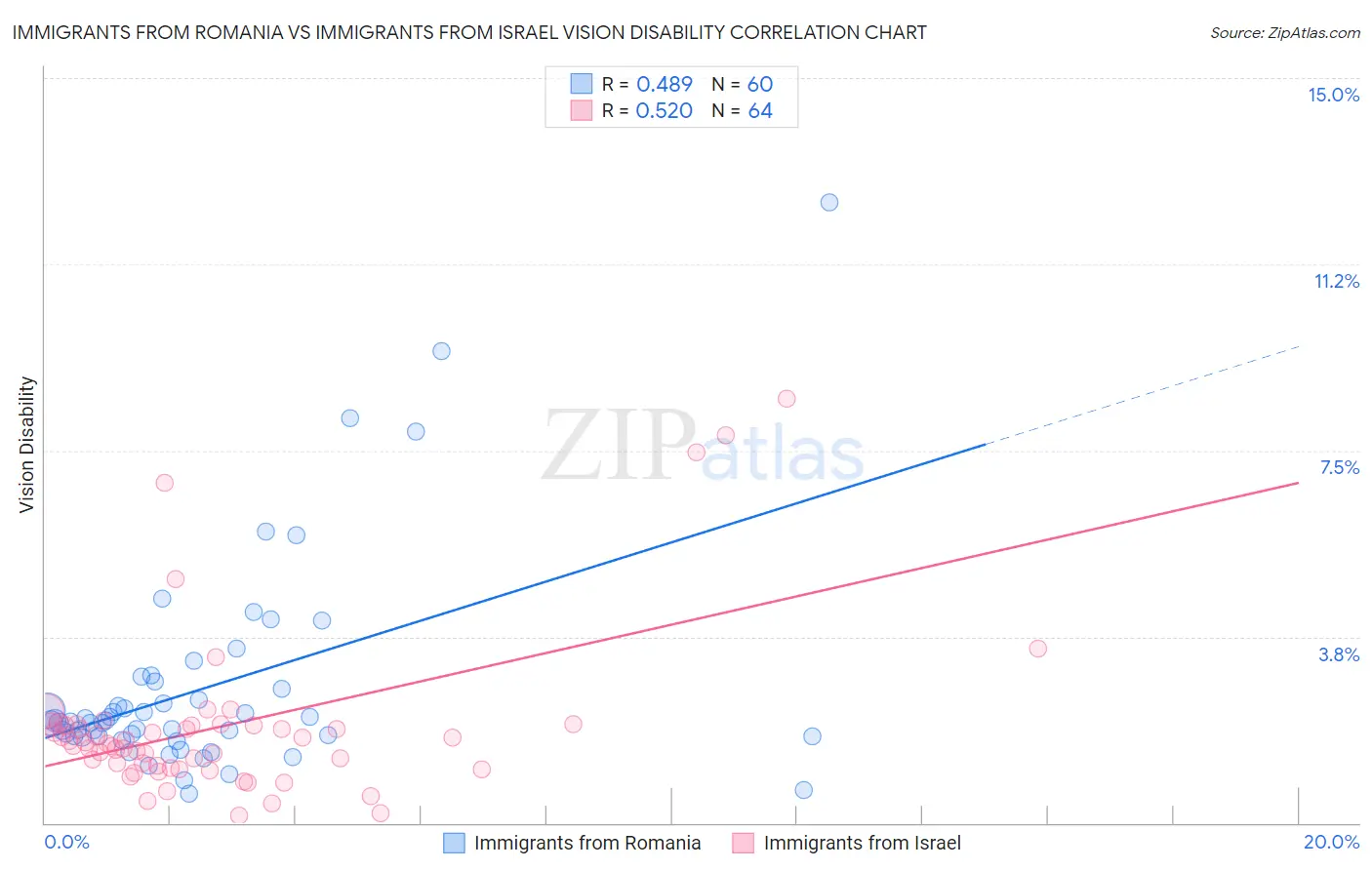 Immigrants from Romania vs Immigrants from Israel Vision Disability