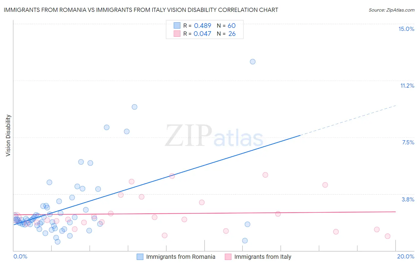 Immigrants from Romania vs Immigrants from Italy Vision Disability
