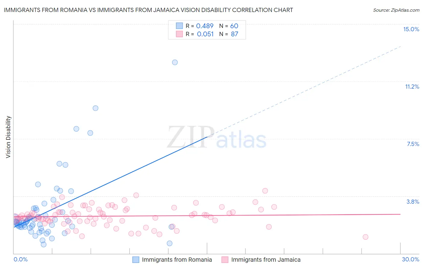Immigrants from Romania vs Immigrants from Jamaica Vision Disability