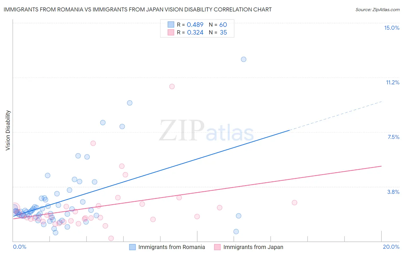 Immigrants from Romania vs Immigrants from Japan Vision Disability