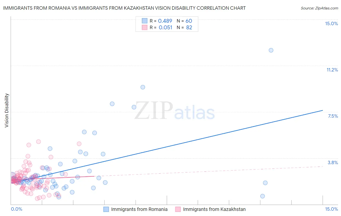 Immigrants from Romania vs Immigrants from Kazakhstan Vision Disability