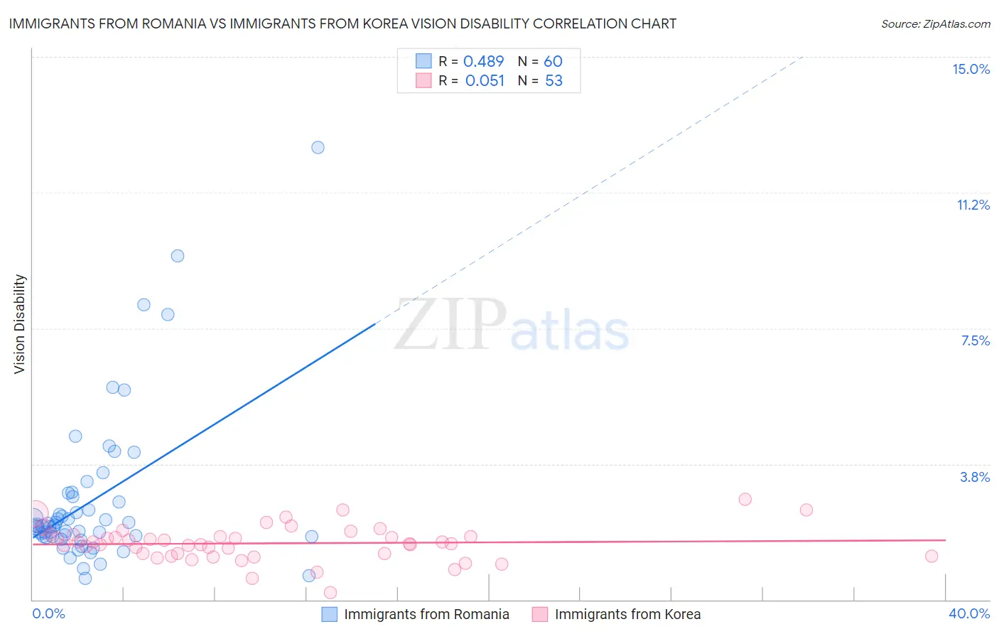 Immigrants from Romania vs Immigrants from Korea Vision Disability
