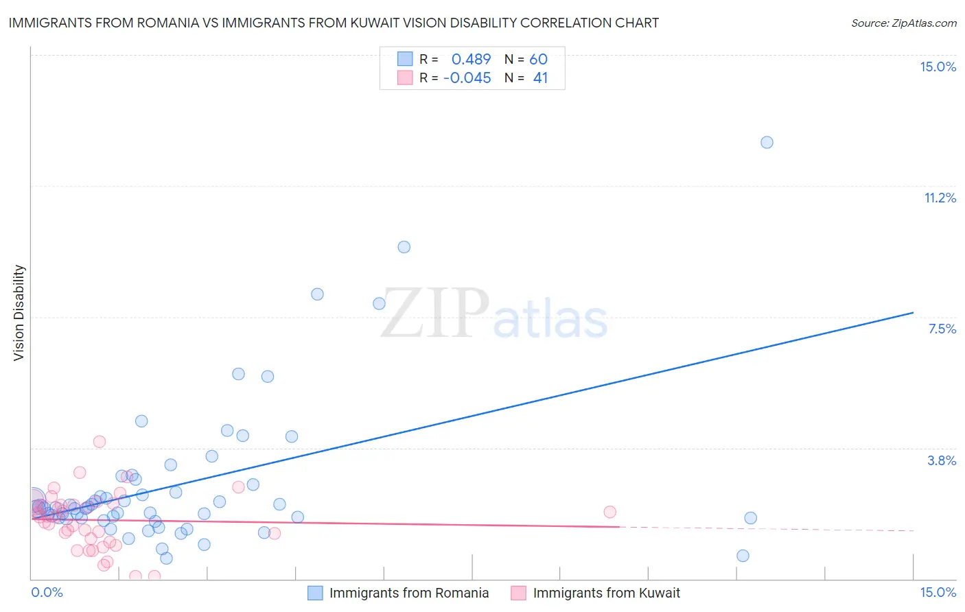 Immigrants from Romania vs Immigrants from Kuwait Vision Disability