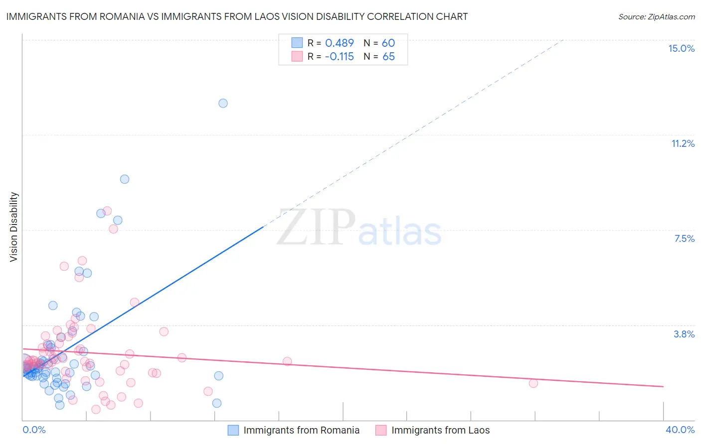 Immigrants from Romania vs Immigrants from Laos Vision Disability