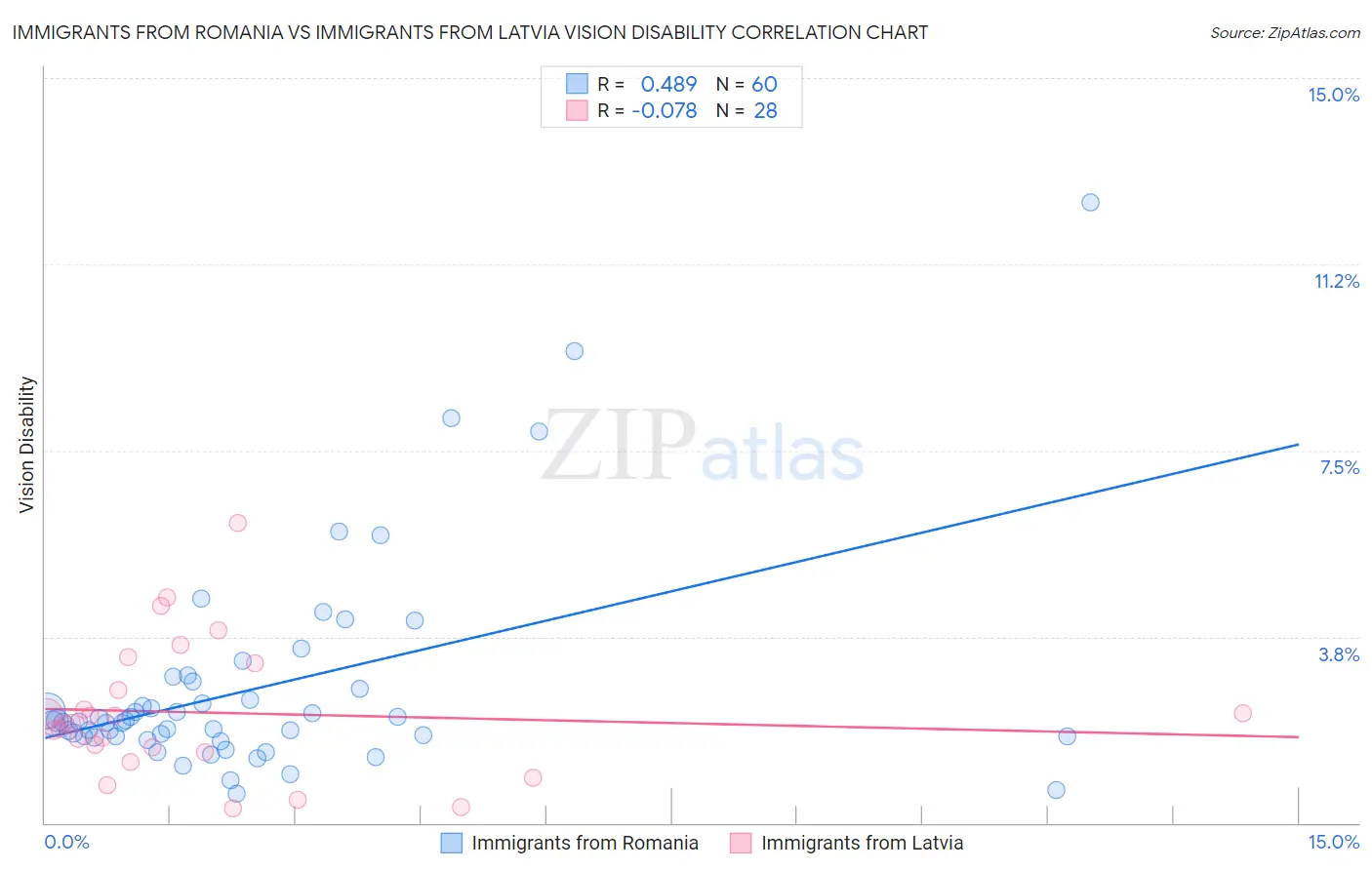 Immigrants from Romania vs Immigrants from Latvia Vision Disability