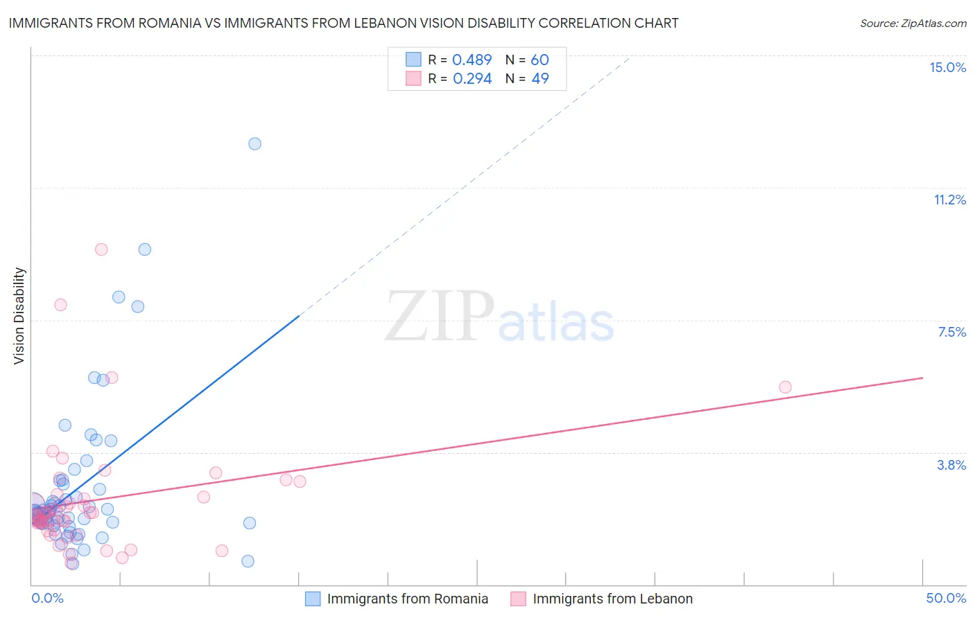 Immigrants from Romania vs Immigrants from Lebanon Vision Disability