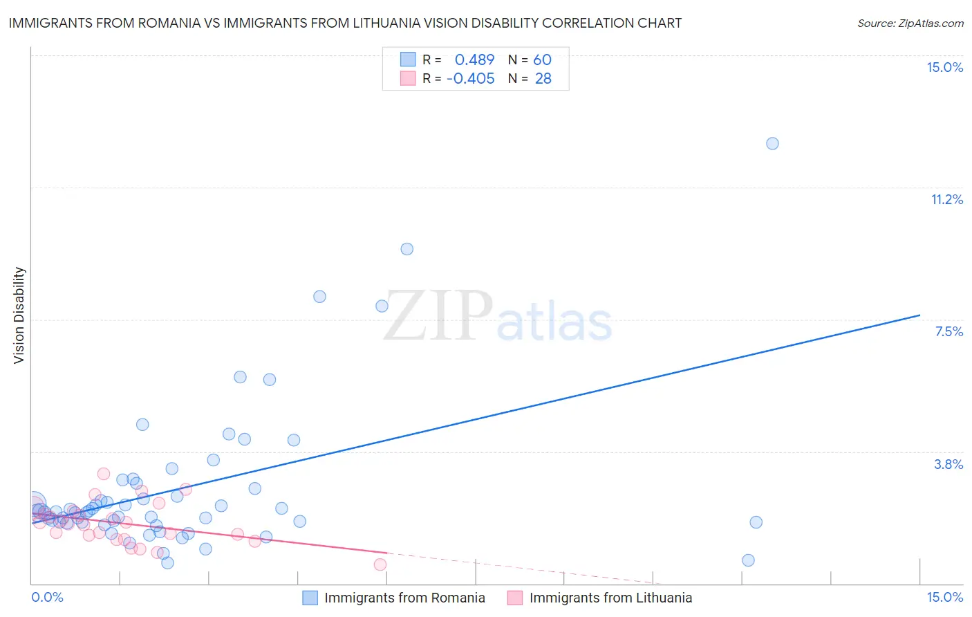 Immigrants from Romania vs Immigrants from Lithuania Vision Disability