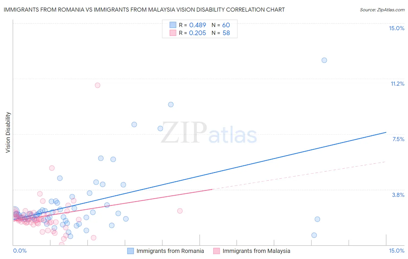 Immigrants from Romania vs Immigrants from Malaysia Vision Disability