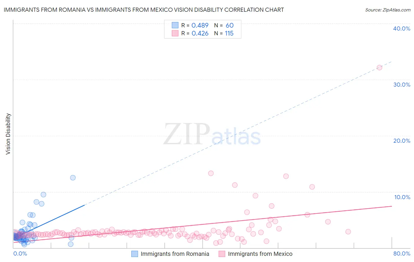 Immigrants from Romania vs Immigrants from Mexico Vision Disability