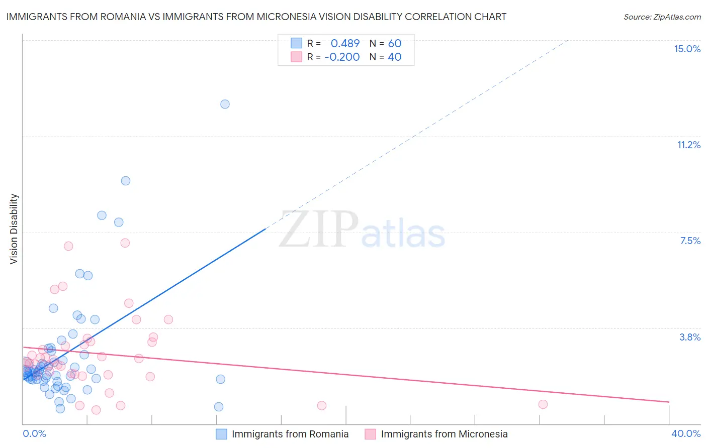 Immigrants from Romania vs Immigrants from Micronesia Vision Disability