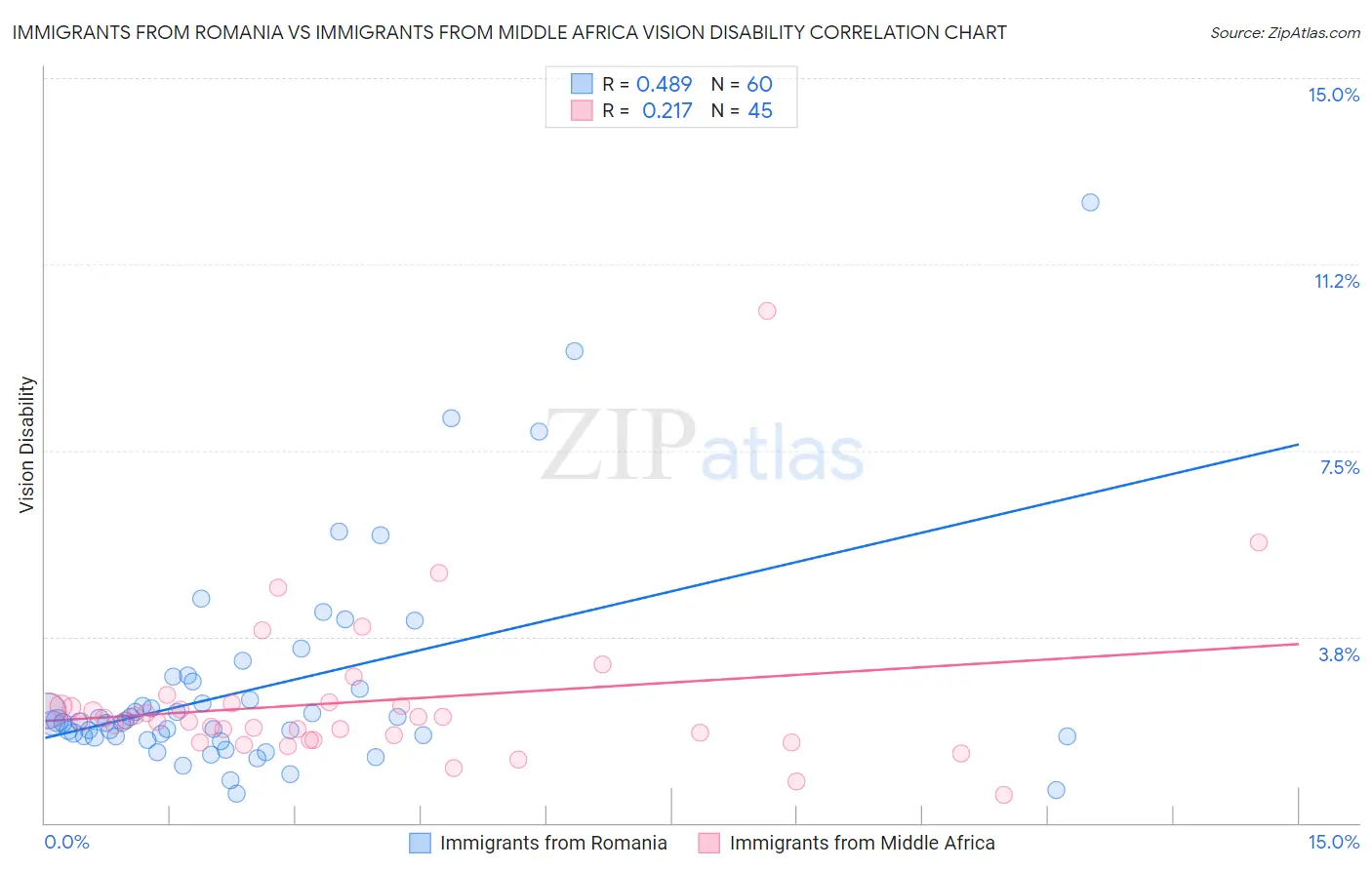 Immigrants from Romania vs Immigrants from Middle Africa Vision Disability