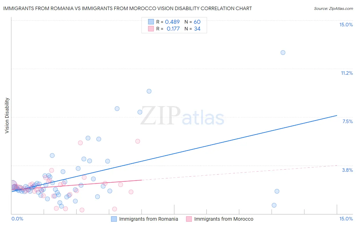 Immigrants from Romania vs Immigrants from Morocco Vision Disability