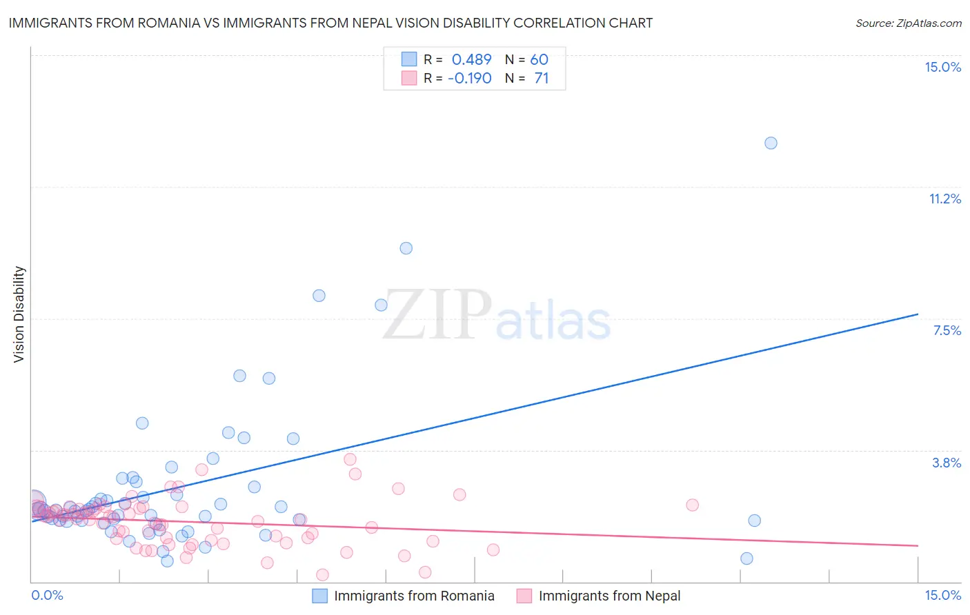 Immigrants from Romania vs Immigrants from Nepal Vision Disability