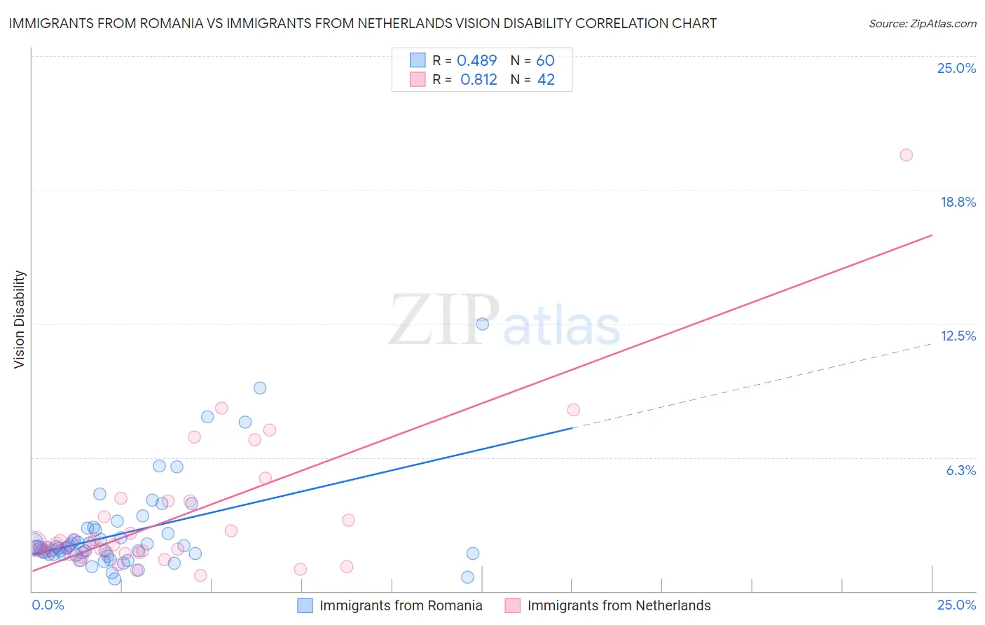 Immigrants from Romania vs Immigrants from Netherlands Vision Disability