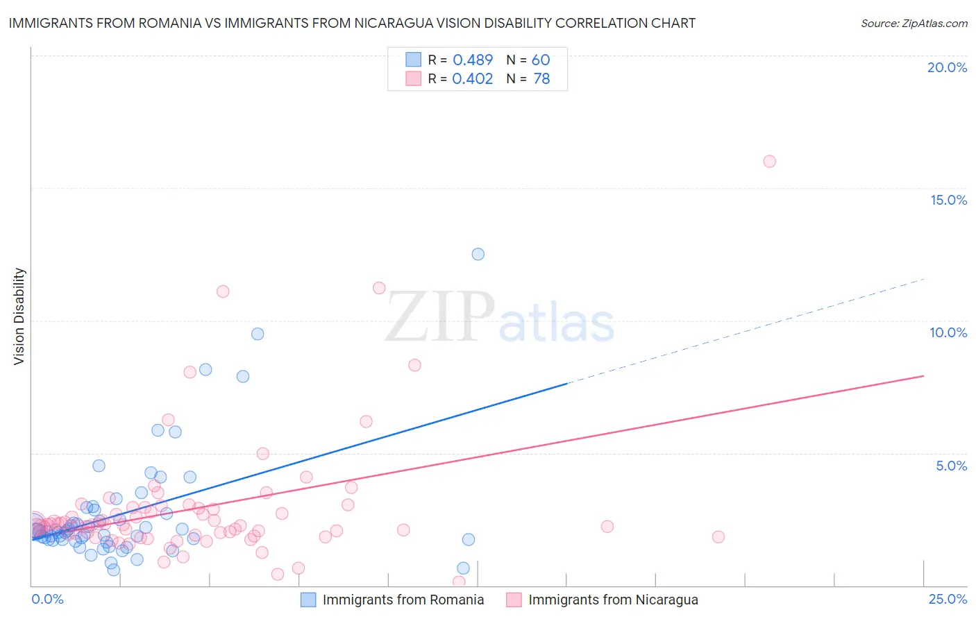 Immigrants from Romania vs Immigrants from Nicaragua Vision Disability