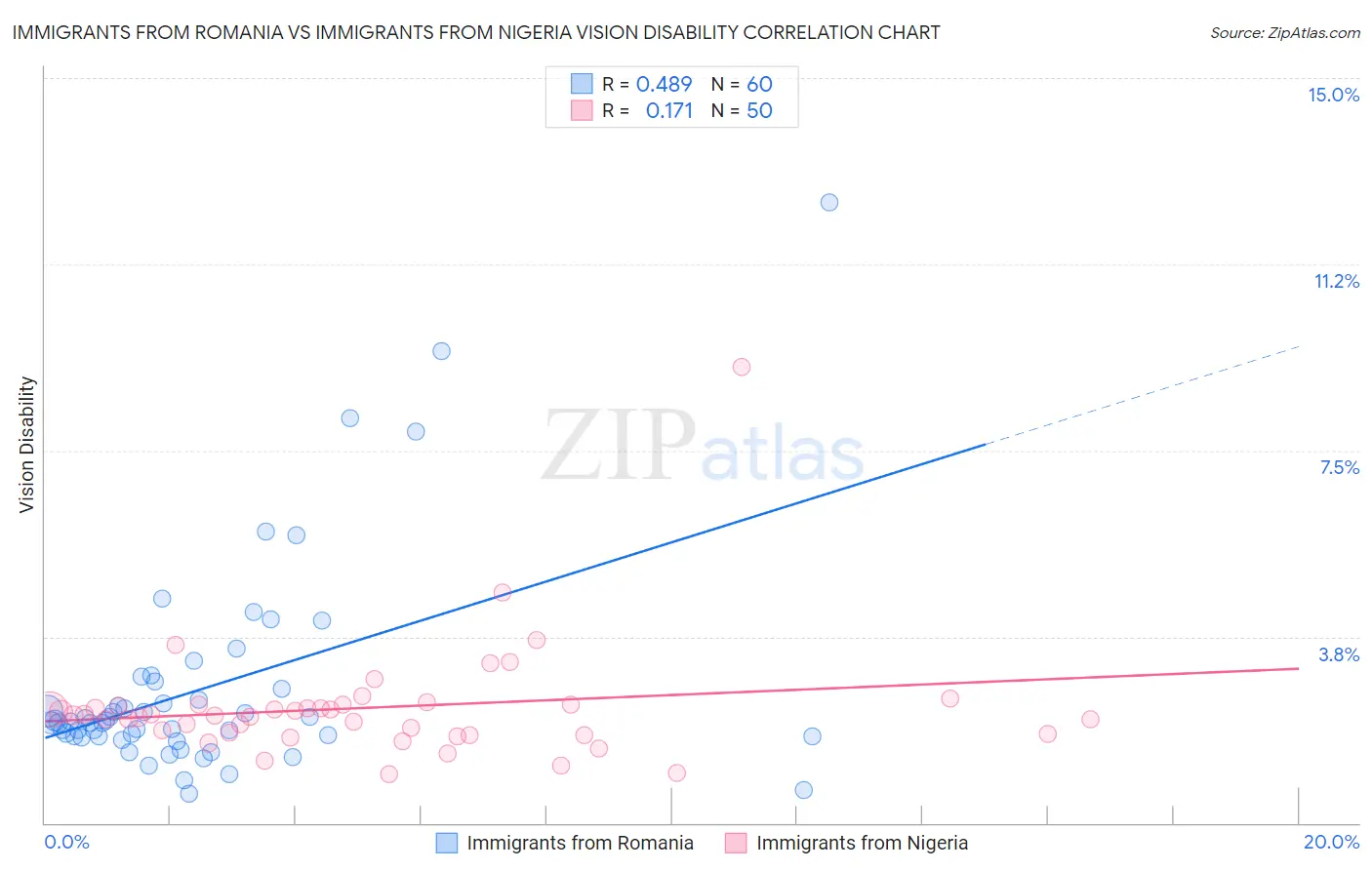 Immigrants from Romania vs Immigrants from Nigeria Vision Disability