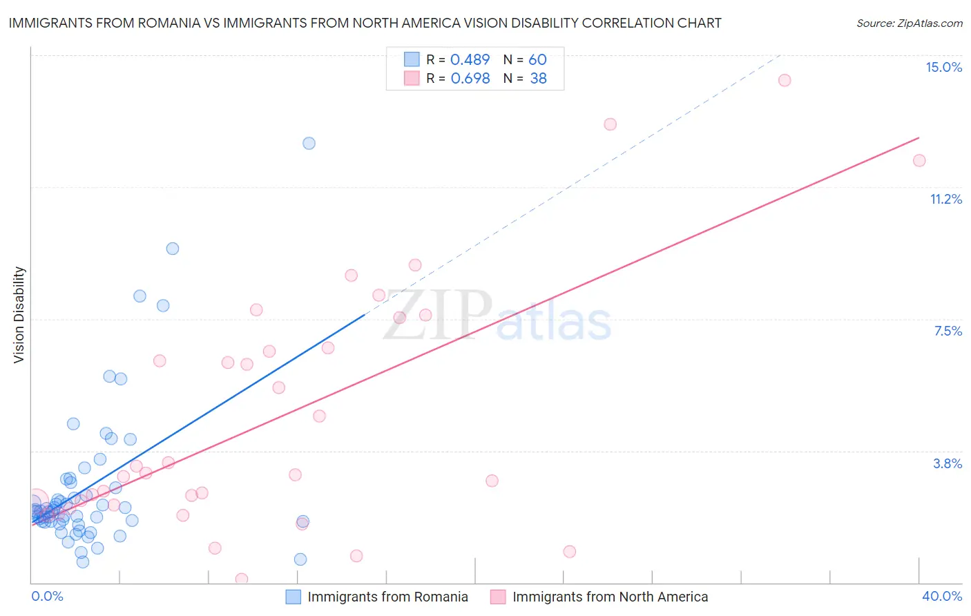 Immigrants from Romania vs Immigrants from North America Vision Disability